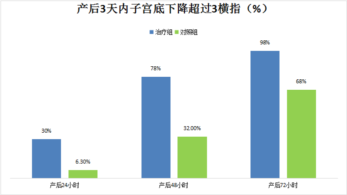 通澤產(chǎn)后康復(fù)治療儀/仿生物電刺激子宮復(fù)舊效果如何？