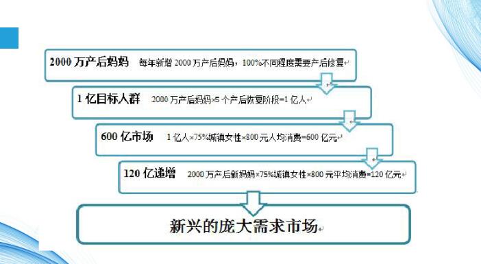 產后恢復項目數據